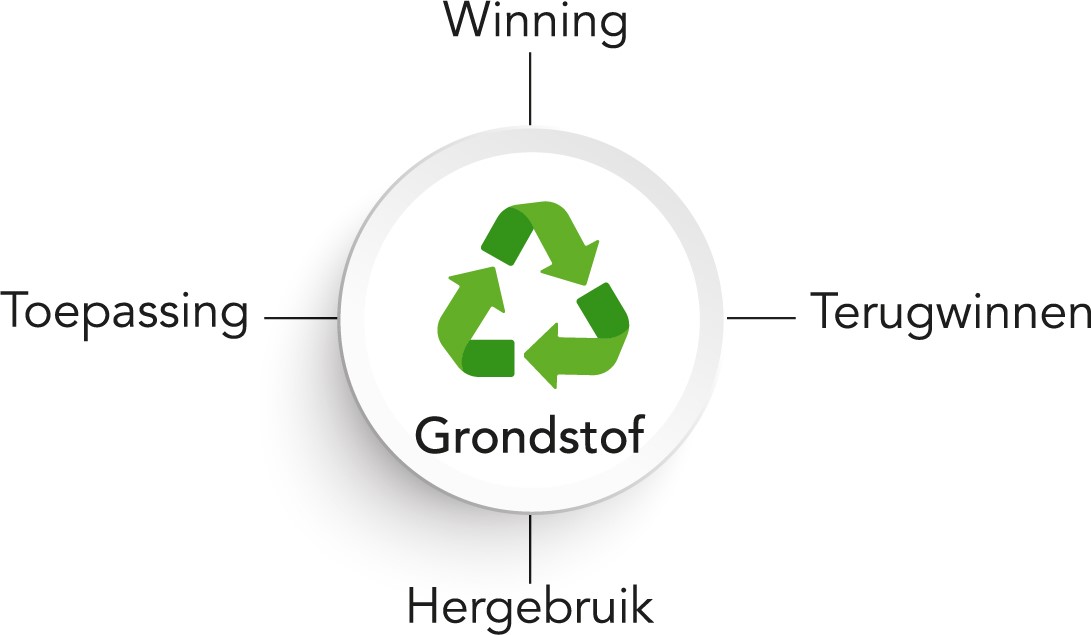 Circulariteit en bouwen (1/4)
